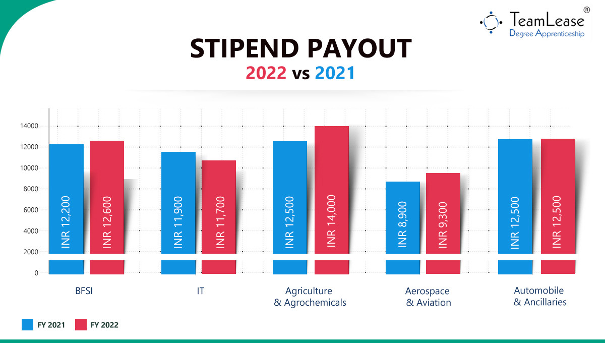Apprentice_Stipends-Comparison_2022_vs_2021_TeamLease_Degree_Apprenticeship