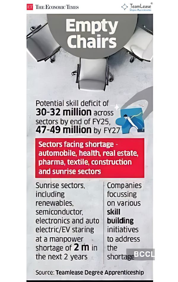 Skills-Gap-in-India-to-reach-32-Million-by-FY25-TeamLease-Degree-Apprenticeship