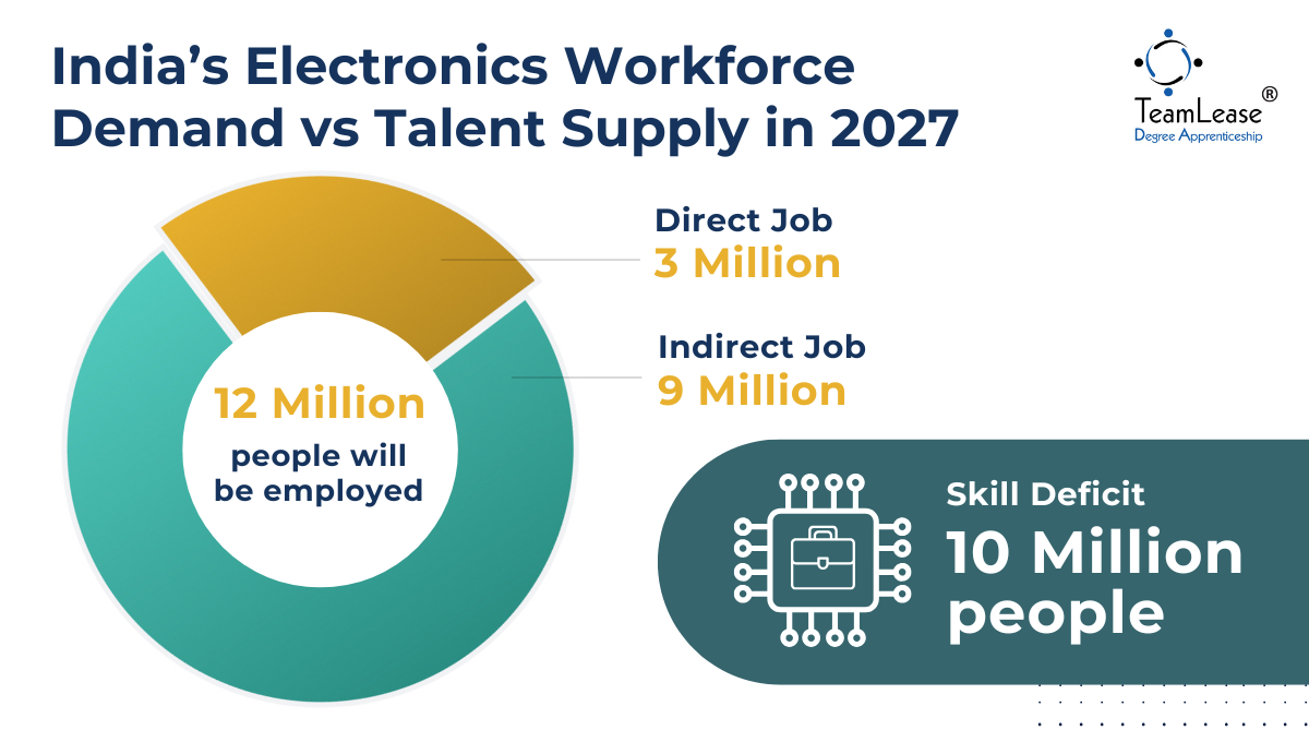 Skill Gap in India